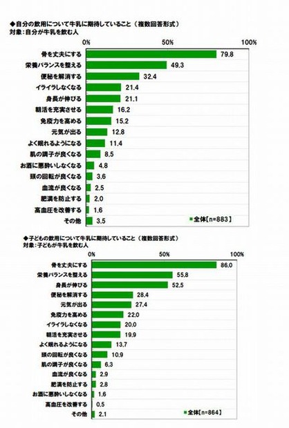 牛乳に期待していること