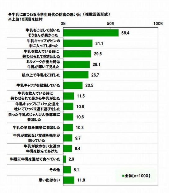 牛乳にまつわる小学生時代の給食の思い出