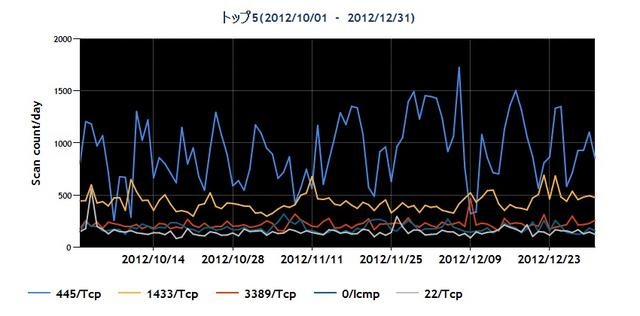 2012年10~12月の宛先ポート番号別パケット観測数トップ5