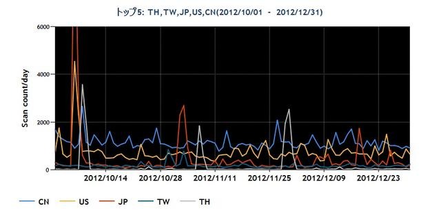 2012年10~12月の送信元地域別トップ5