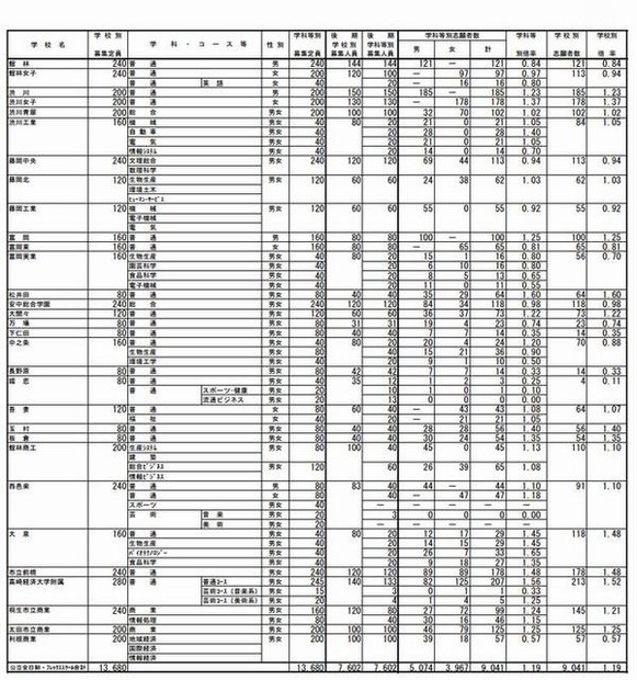 後期選抜の確定志願状況