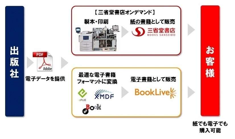 「インタラクティブ　ブック　ソリューション」の流れ