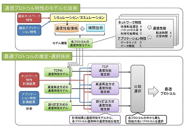 開発技術の概要