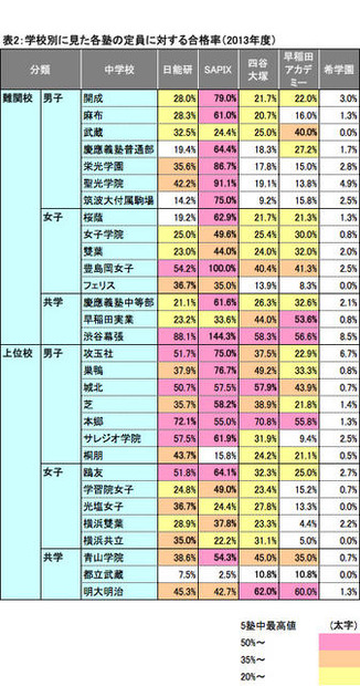 表2：学校別に見た各塾の定員に対する合格率（2013年度）