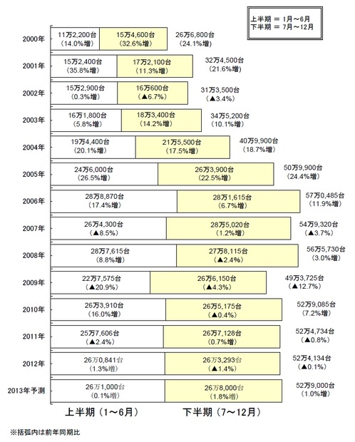国内PCサーバー出荷実績及び予測（MM総研調べ）