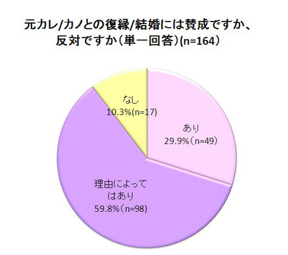 約9割の男女が元カレや元カノとの復縁・結婚について肯定的との結果に