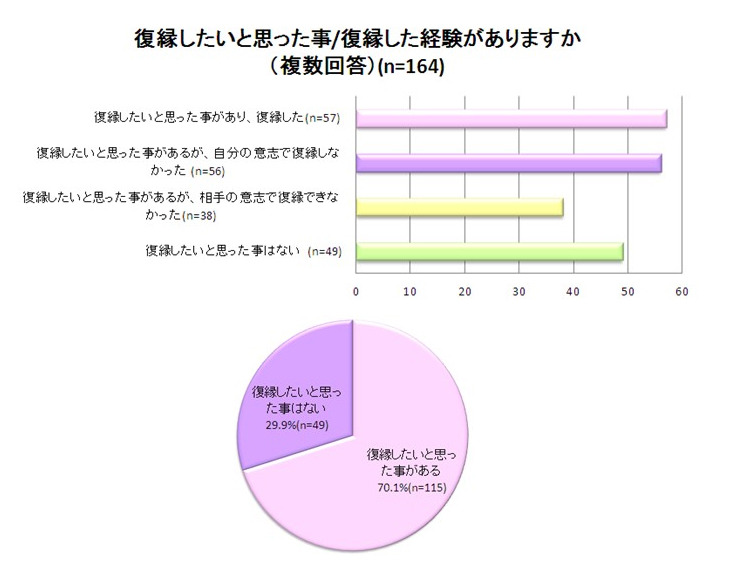 約7割の男女が「復縁したいと思ったことがある」と回答