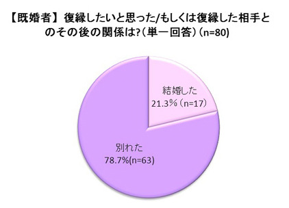 約2割のカップルが“復縁婚”であるとの結果に