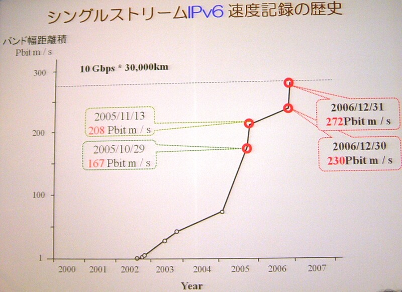 同チームによる、シングルストリームにおけるIPv6の速度記録の軌跡。従来まで同チームが持っていた記録を、速度で10.2％、距離バンド幅積で30.4％ほど向上。10ギガビットネットワークでは、事実上これが上限となる記録だ