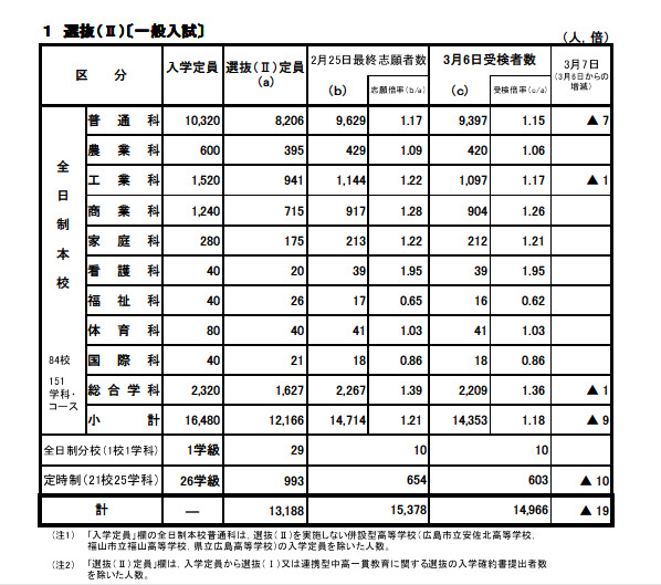 広島県教育委員会、受験状況