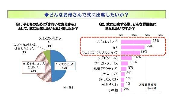 どんなお母さんで式に出席したいか？