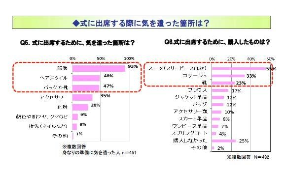 式に出席する際、気を遣った箇所は？