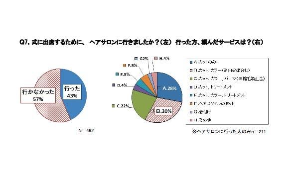 式に出席するために、ヘアサロンに行きましたか？