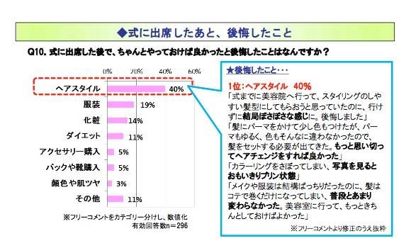 式に出席したあと後悔したこと