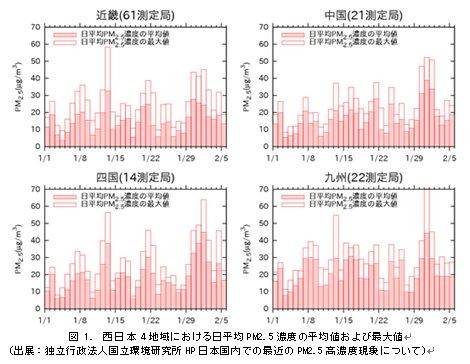 西日本4地域における日平均PM2.5濃度の平均値および最大値