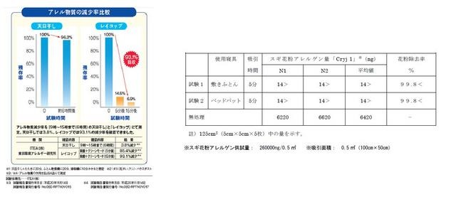 アレル物質や花粉を除去