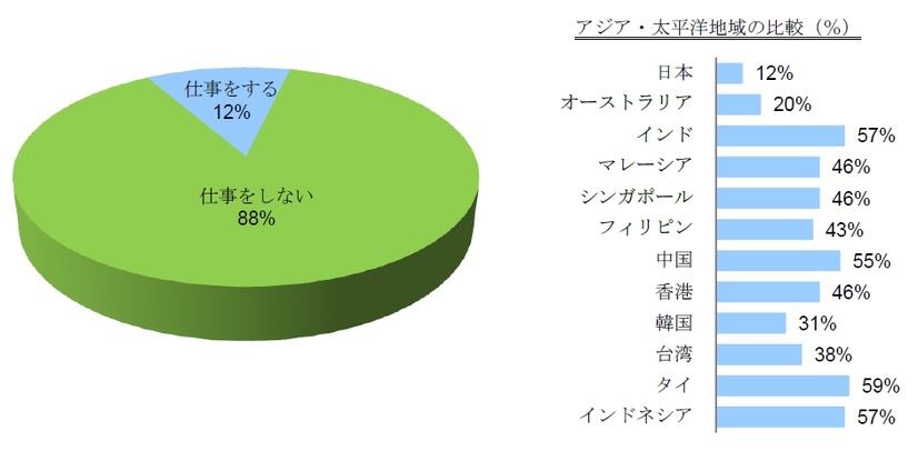 通勤や移動時間に私物のモバイル端末で仕事をしますか？