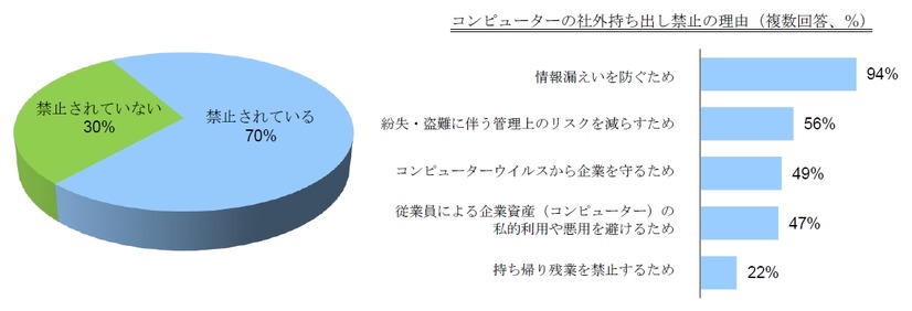 仕事用に支給されているコンピューターの社外持ち出しが禁止されていますか？