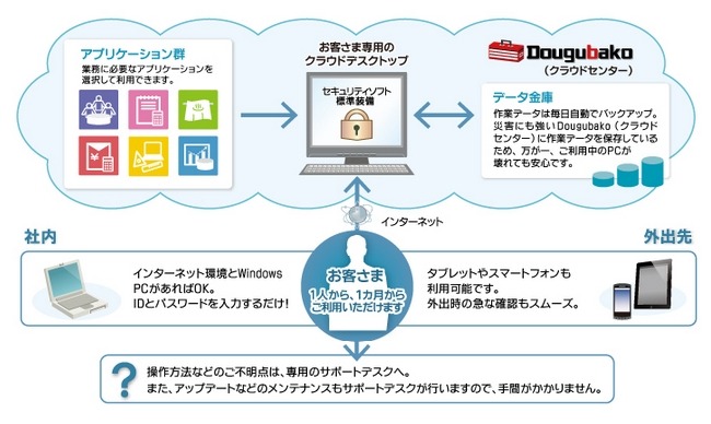 「Dougubako（どうぐばこ）」サービスイメージ