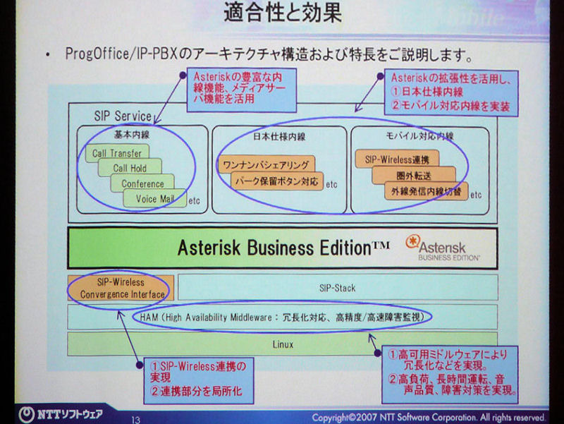 ProgOfficeのアーキテクチャ構造。下層のLinux、中央のAsterisk Business Edition、上段左の内線機能、メディアサーバ機能以外は、NTTソフトウェアが実装したものとなる