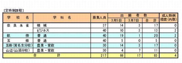 定時制の出願状況