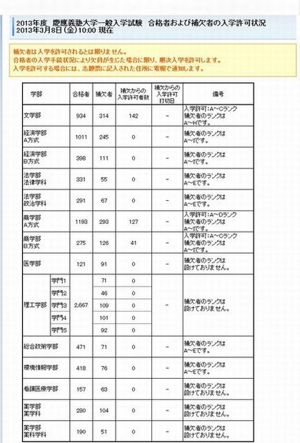 慶應義塾大学「合格者および補欠者の入学許可状況」