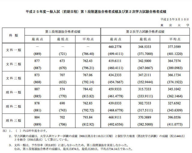 第1段階選抜合格者成績および第2次学力試験合格者成績