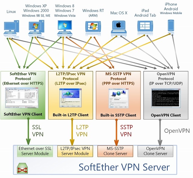 「SoftEther VPN」の概要