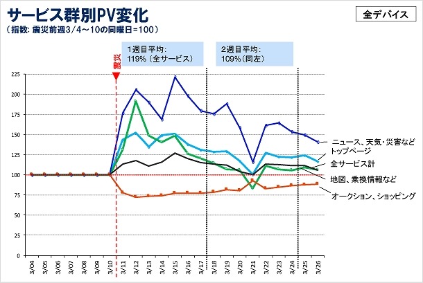 サービス群別PV推移