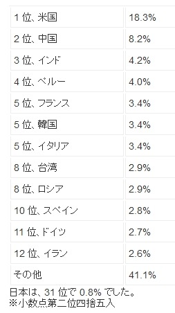 最新の「スパム送信国ワースト12」