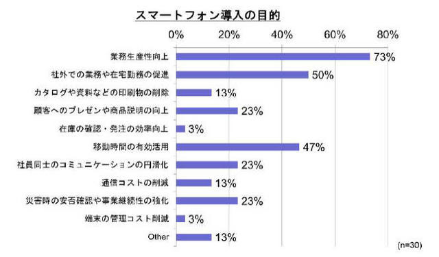 スマートフォン導入の目的