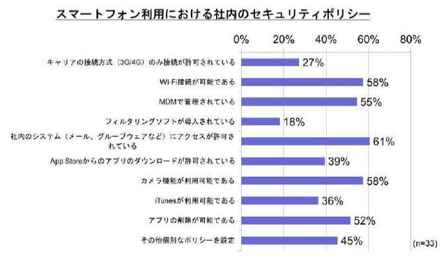 スマートフォン利用における社内セキュリティポリシー