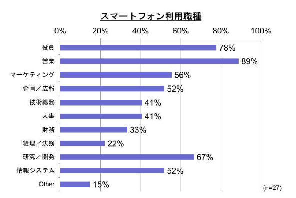 スマートフォン利用職種