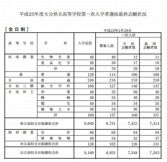 平成25年度大分県立高等学校第一次入学者選抜最終志願状況