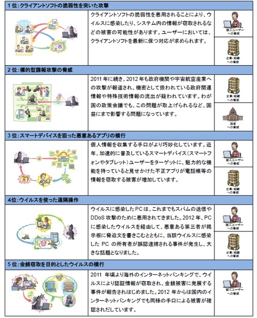 2013年版10大脅威（1～5位）