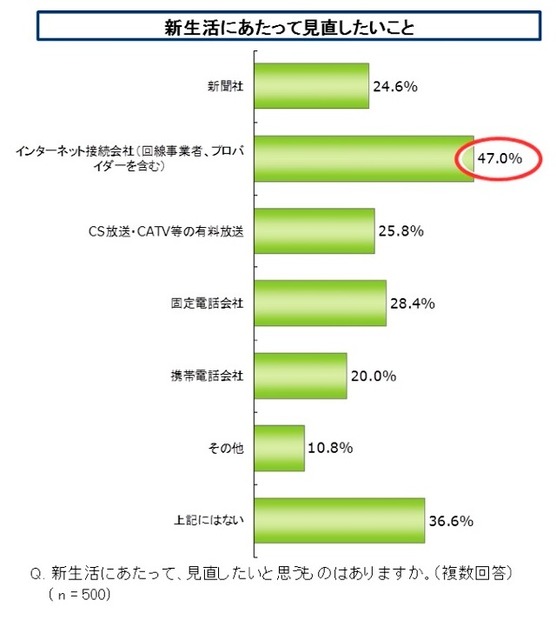 新生活のインターネット環境に関する調査