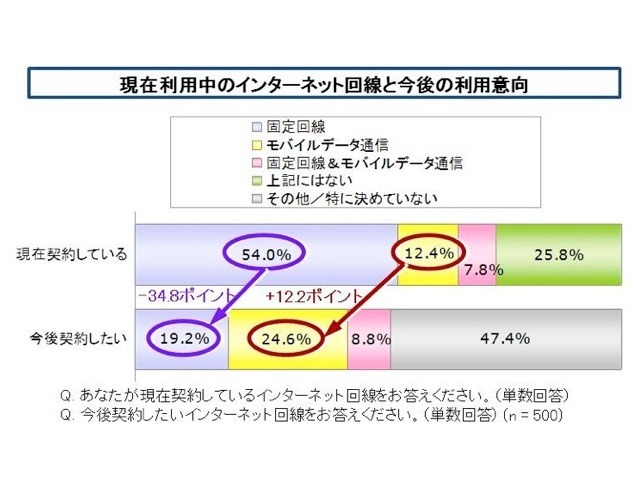 新生活のインターネット環境に関する調査