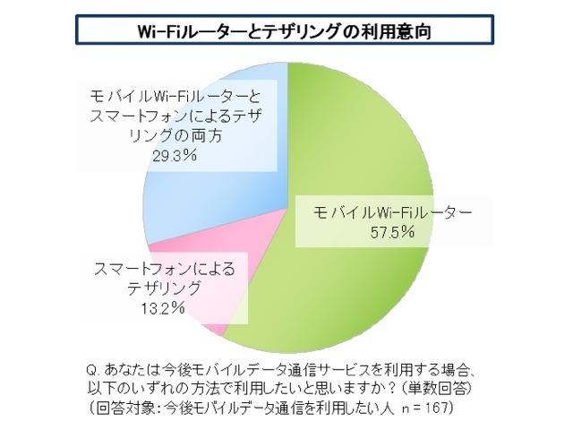 新生活のインターネット環境に関する調査