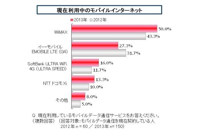 新生活のインターネット環境に関する調査