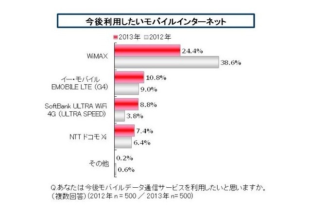 新生活のインターネット環境に関する調査