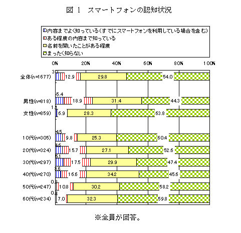 スマートフォンの認知状況