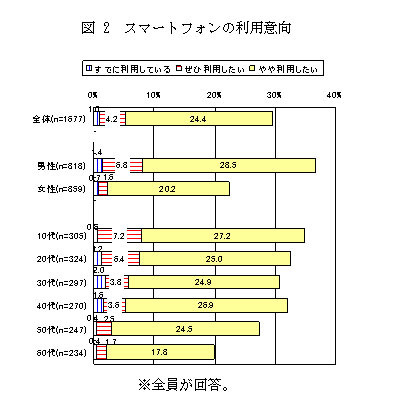 スマートフォンの利用意向