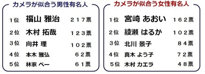 「カメラが似合う芸能人」（アスカネット調べ）