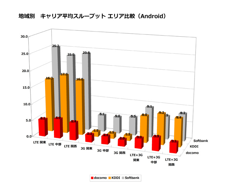 キャリア平均スループットエリア比較（Android）