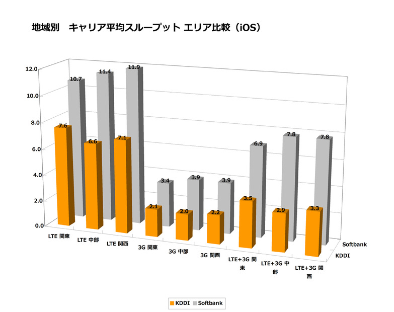 キャリア平均スループットエリア比較（iOS）