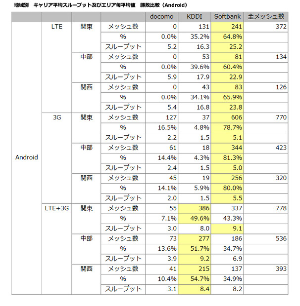 キャリア平均スループット及びエリア毎平均値（Android）