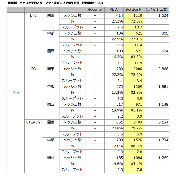 キャリア平均スループット及びエリア毎平均値（iOS）