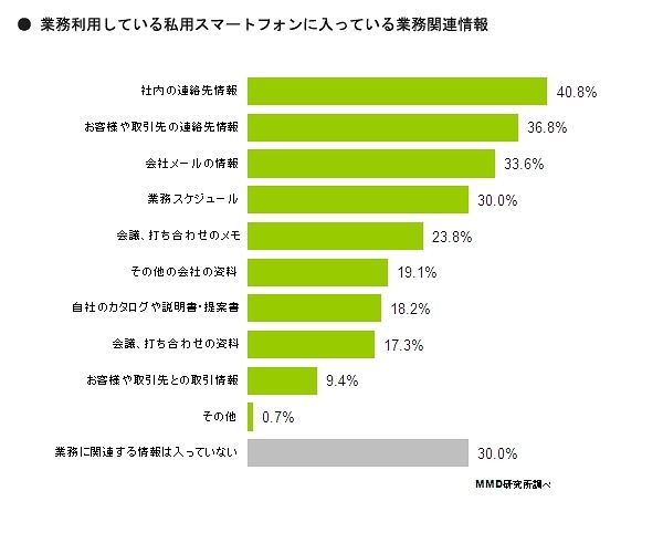 私用スマホに入っている業務情報