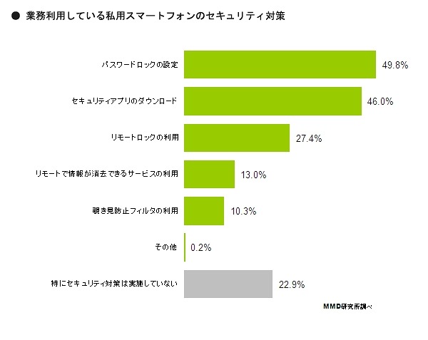 私用スマホのセキュリティ対策