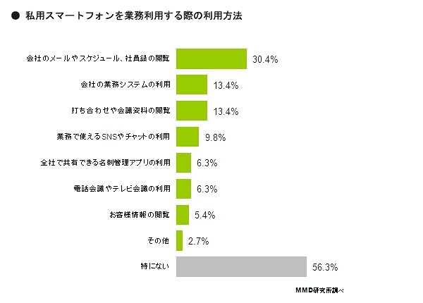 私用スマホの利用方法